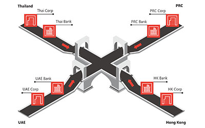 Μείωση κόστους διασυνοριακών πληρωμών